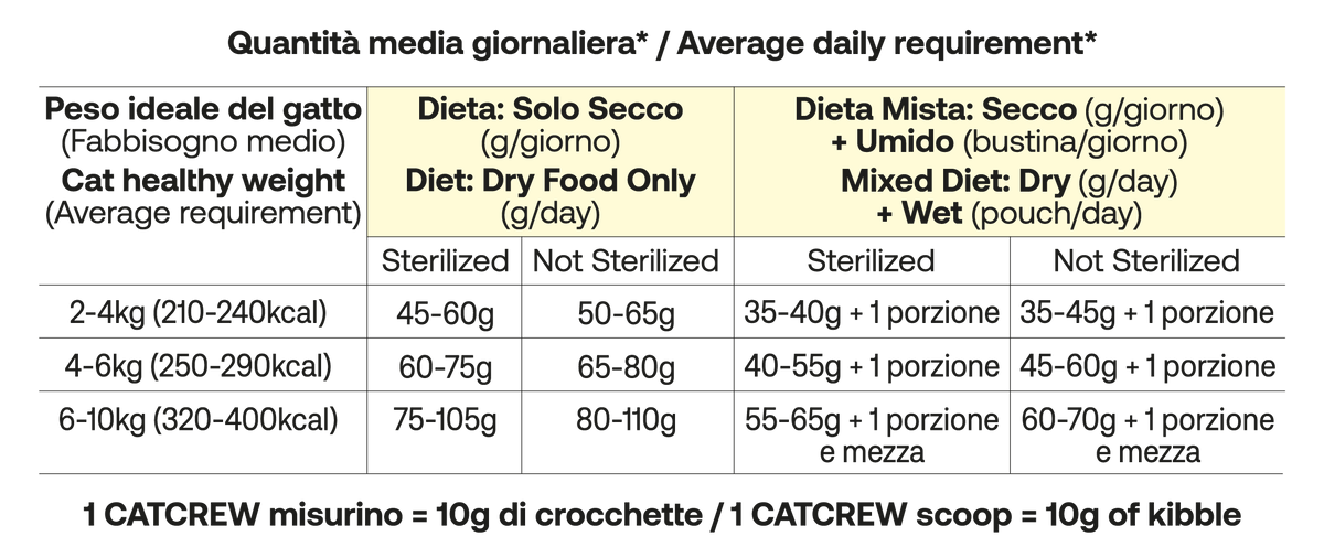Tabella dosaggi giornalieri per gatti