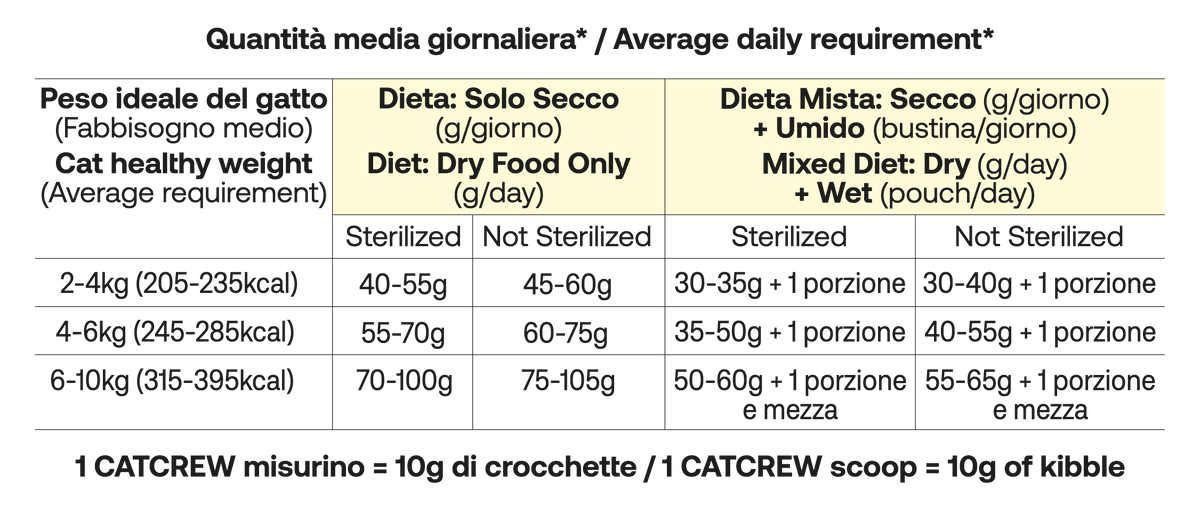 Tabella dosaggi giornalieri per gatti