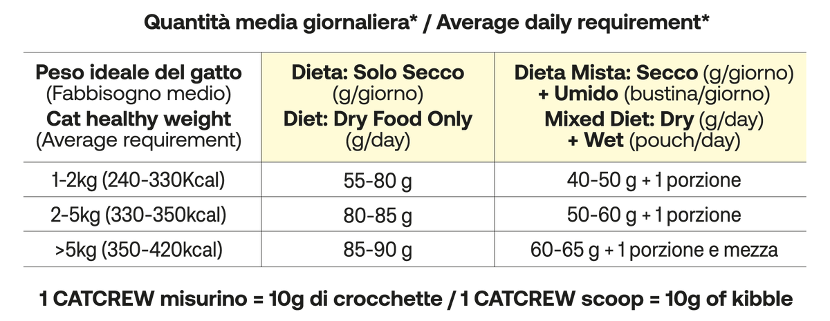 Tabella dosaggi giornalieri per gatti